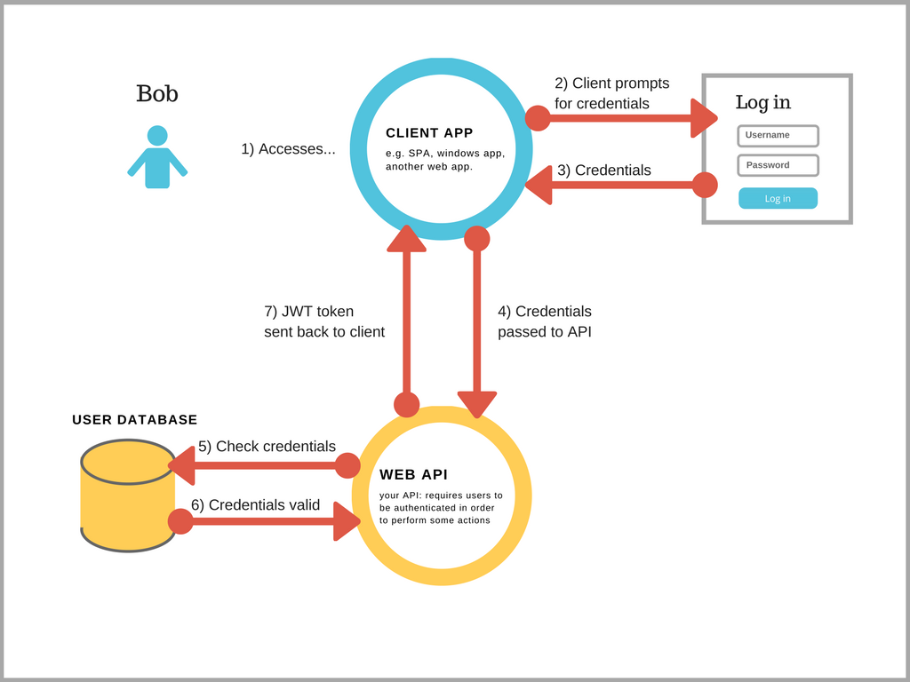 Image result for jwt web api c#