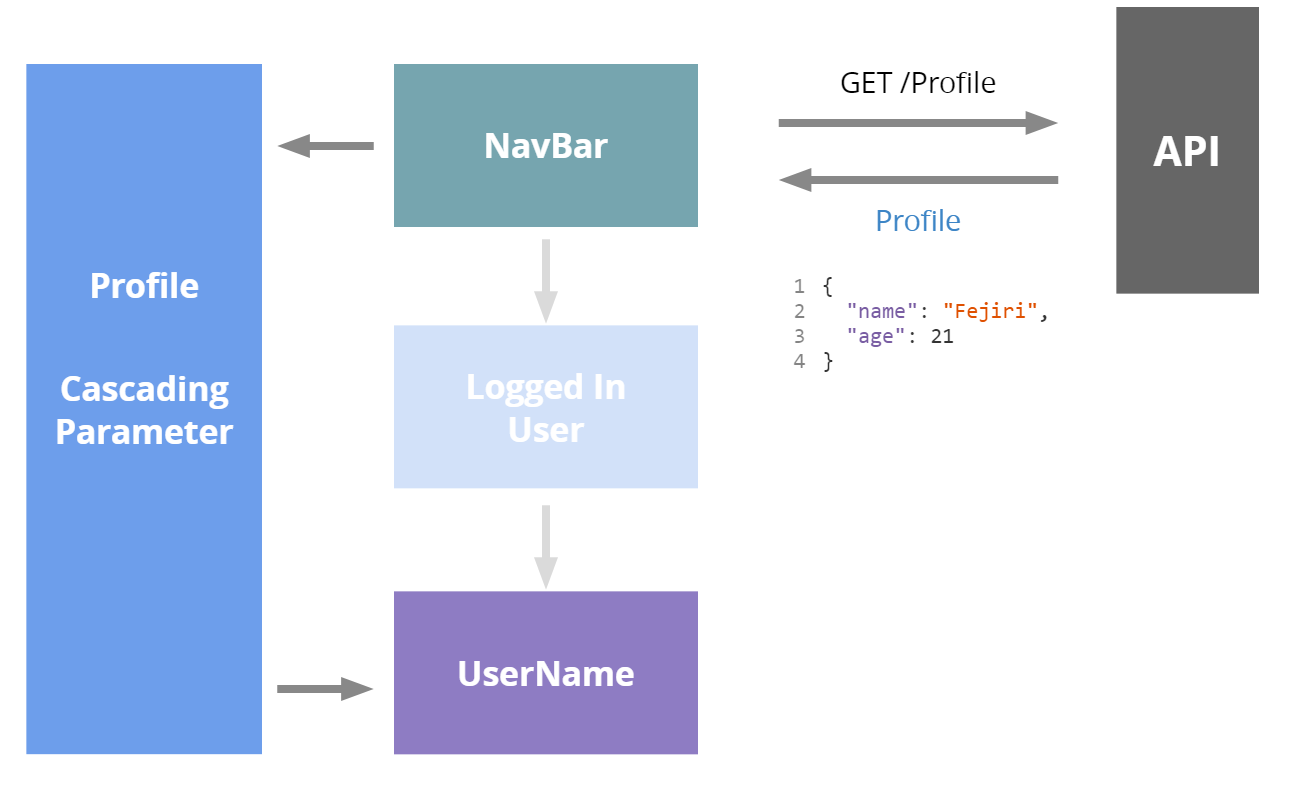 “Accessing a user profile via a cascading parameter”