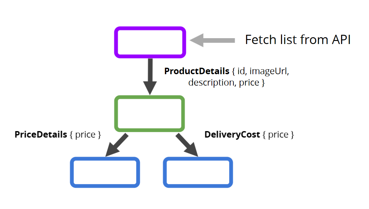 A component tree showing a top-level ProductList component which fetches its own data, then passes that down to other components via their parameters